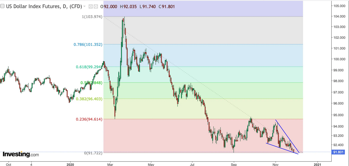 USD Index Futures Daily Chart