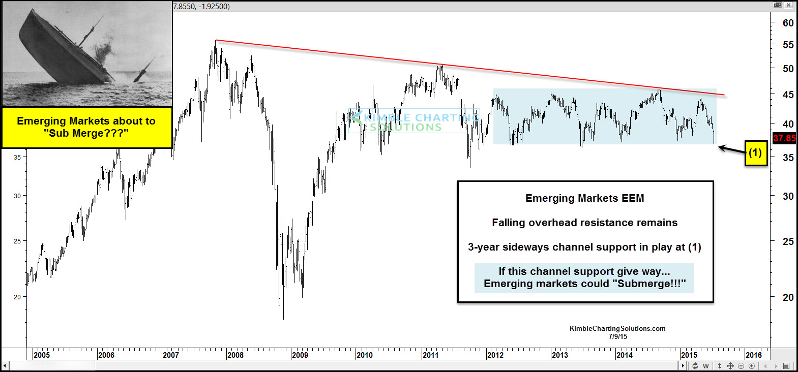 iShares Emerging Markets