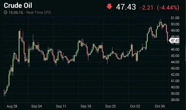 Crude Oil Chart