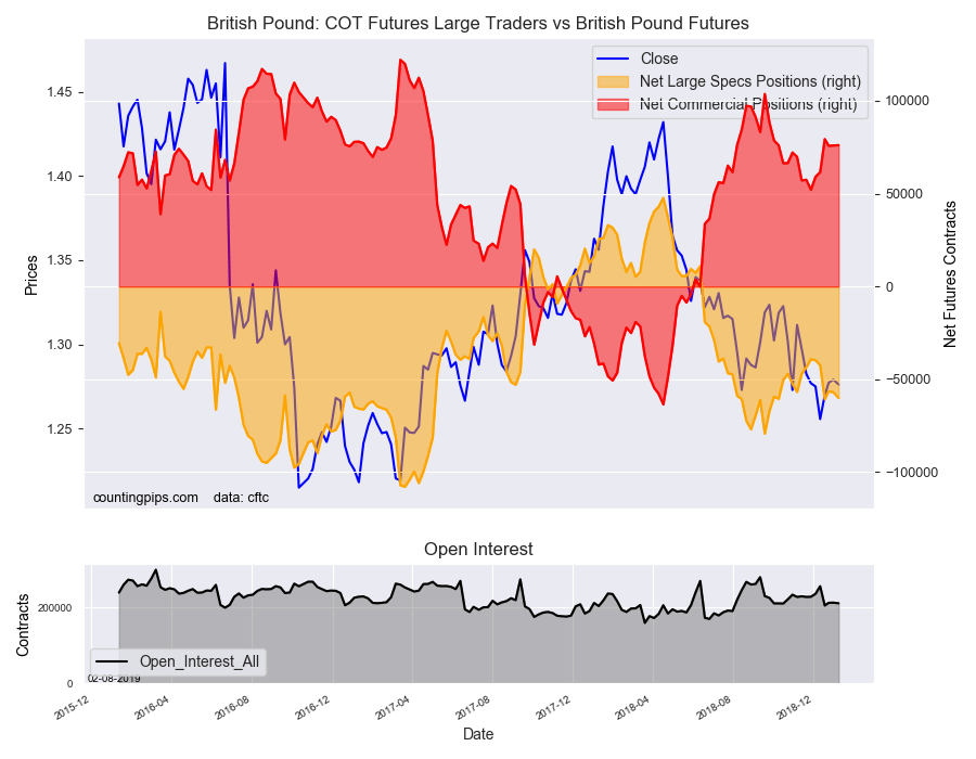 COT Futures Large Traders Vs Birtish Pound Futures