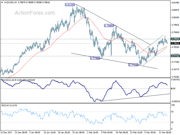 AUD/USD 4 Hour Chart