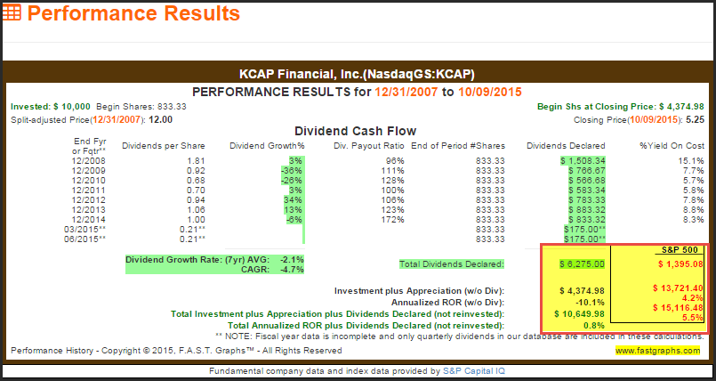 KCAP Performance Results