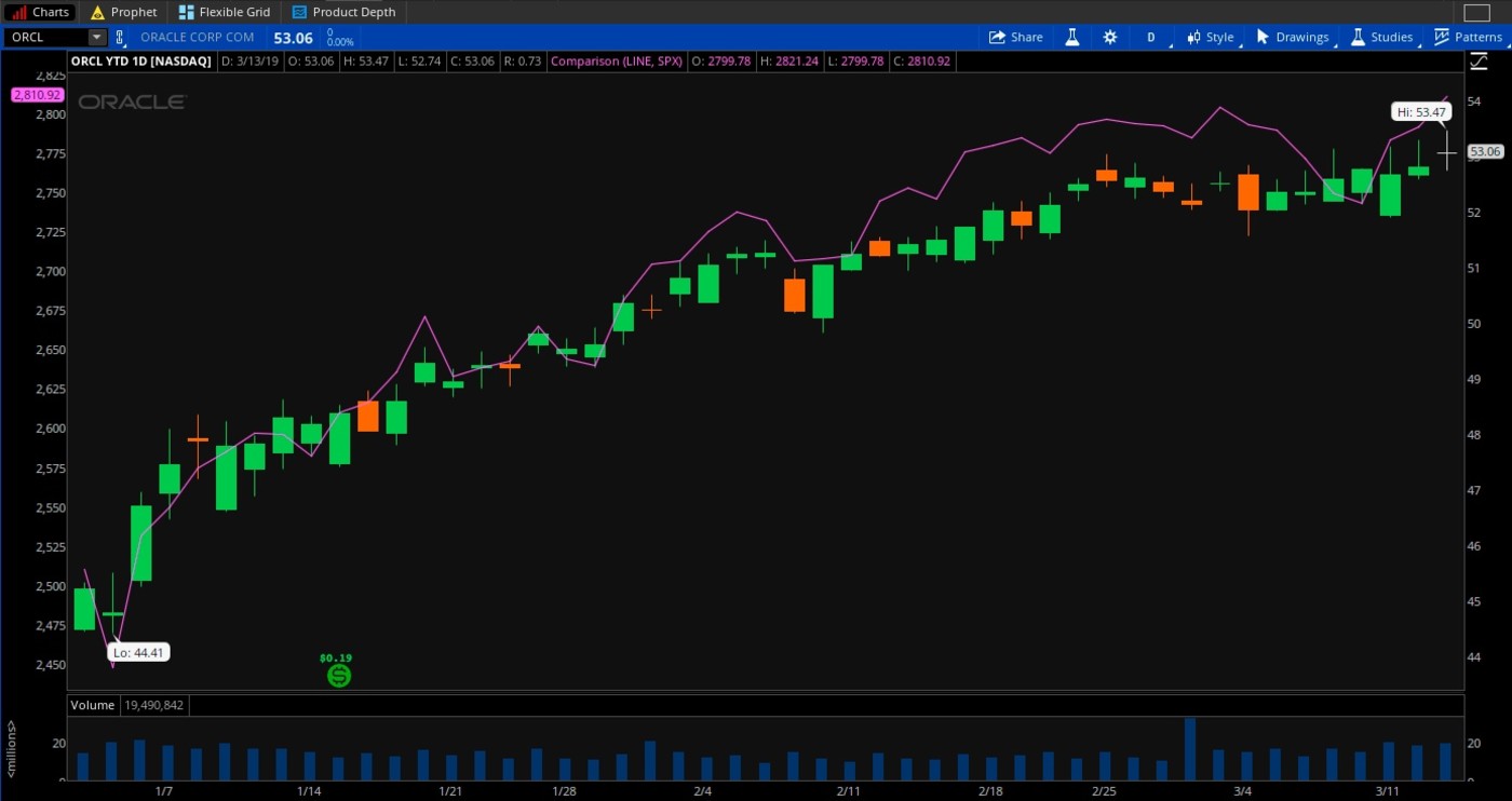 Oracle, S&P 500 (purple)