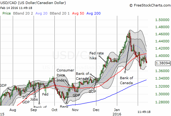 USD/CAD Chart