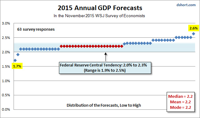 WSJ Annual Forecast