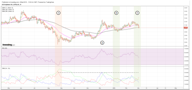 US Soybean Oil Daily Chart