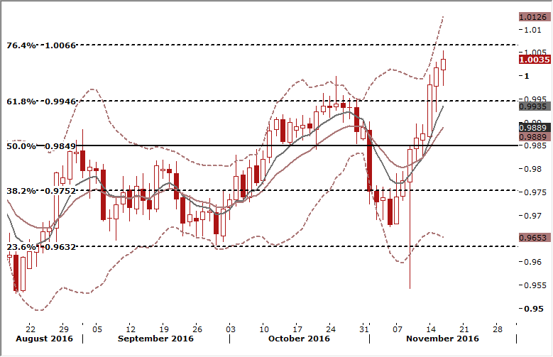 USD/CHF Daily Forex Signals Chart