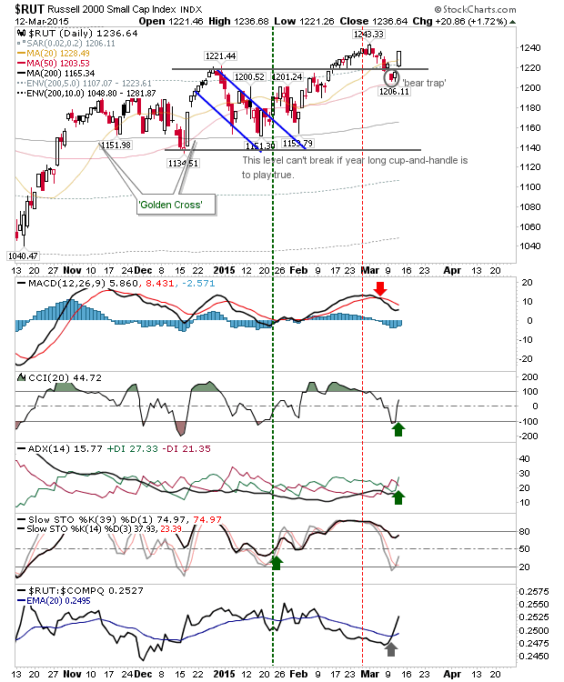 RUT Daily Chart