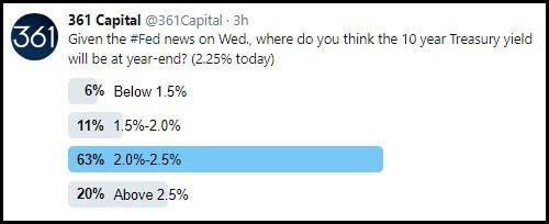 361 Capital Twitter Poll
