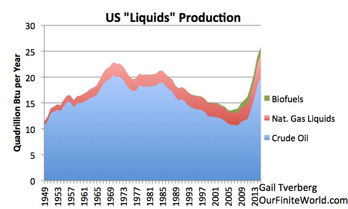 US 'Liquids' Production 1949-2015