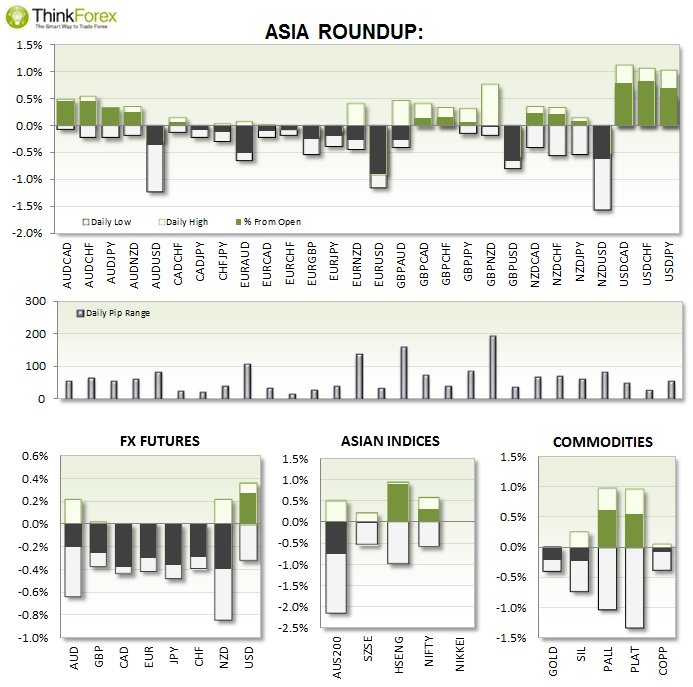 Asia Roundup