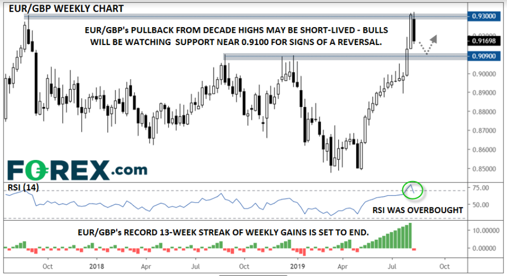 EUR/GBP