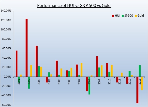 HUI Vs. S&P 500 Vs. Gold