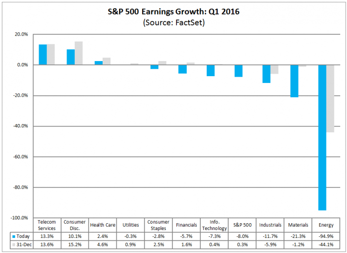 S&P 500 Earning Growth