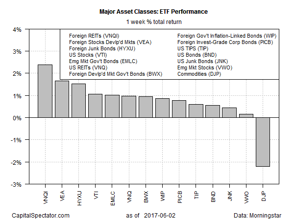 Major Asset Classes: ETF Performance