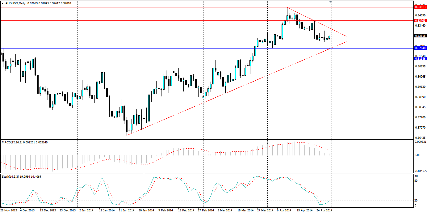 AUD/USD Daily Chart