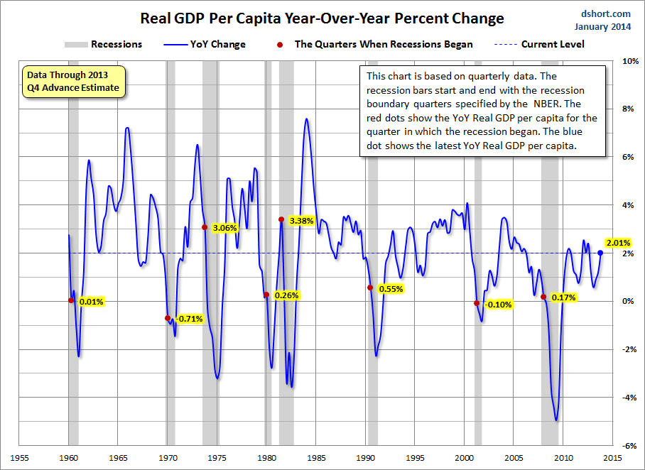 Real-GDP-per-capita-YoY-since-1960