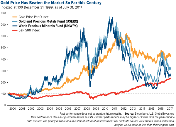 Gold Vs. Broad Market