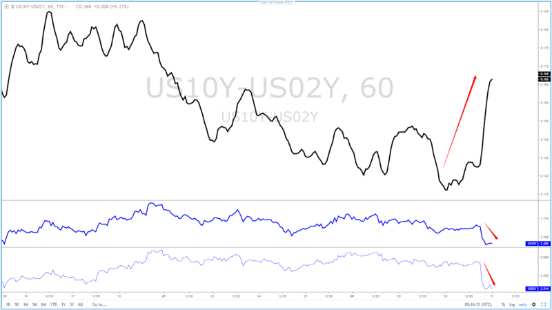 US10Y - USO2Y, 60