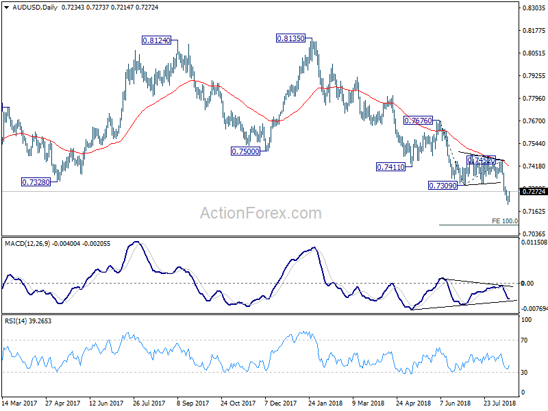 AUD/USD Daily Chart