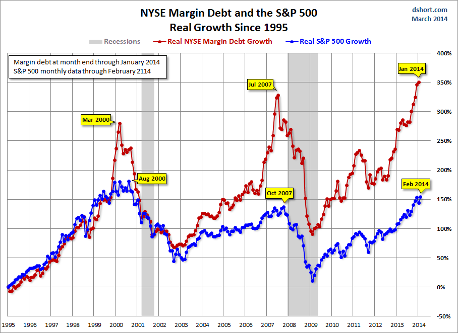 NYSE Margin Debt and S&P 500 Growth since 1995