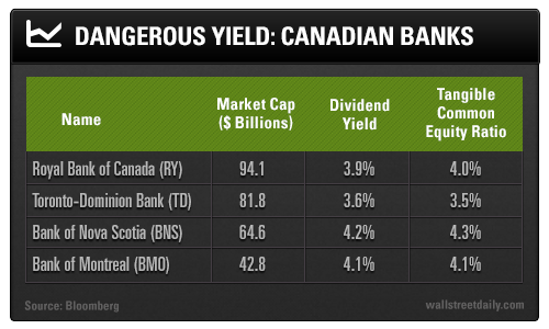 Dangerous Yield: Canadian Banks
