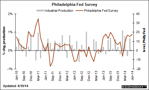 Philadelphia Fed Survey