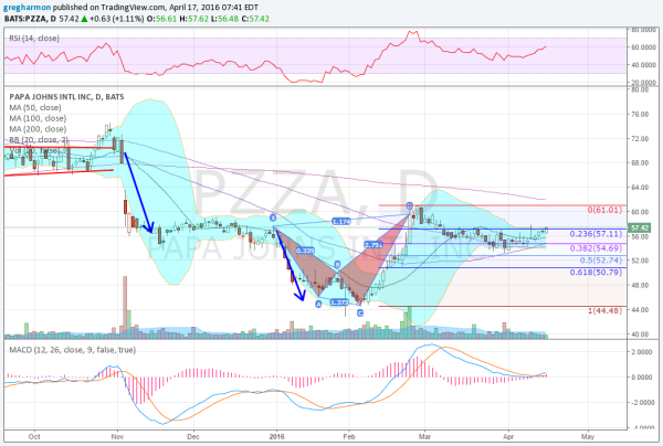 PZZA Daily Chart