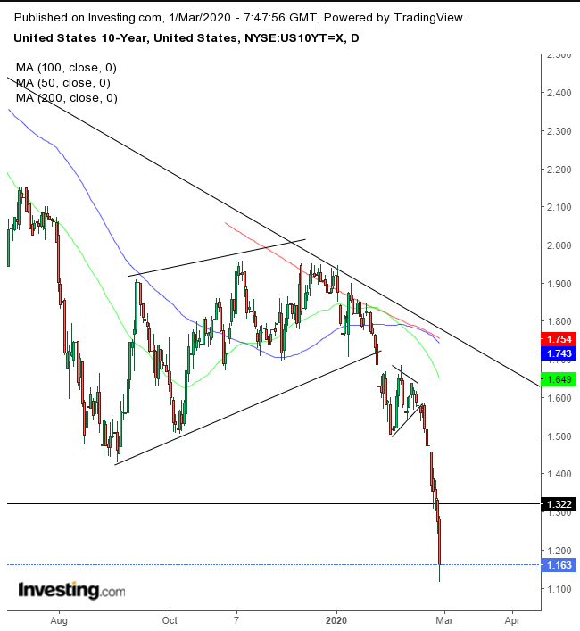 UST 10Y Daily