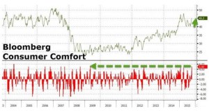 Bloomberg Consumer Comfort