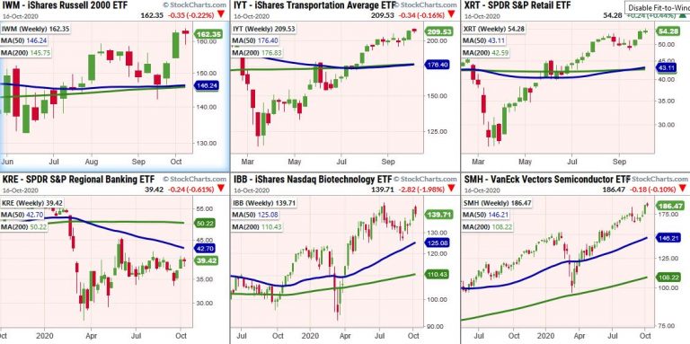 Indices Weekly Chart