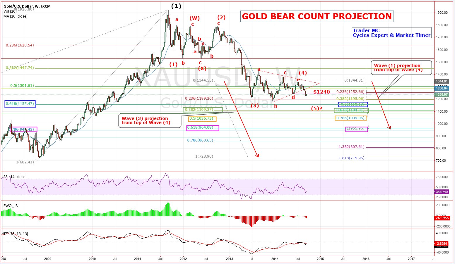 Gold's Bear-Count Projection