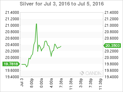 Silver Jul 3 To Jul 5 2016