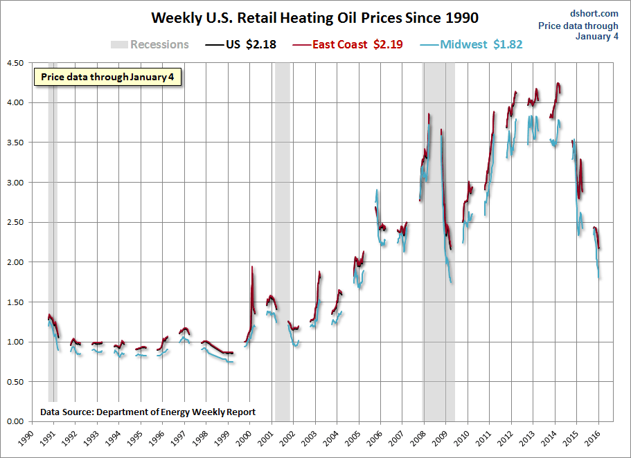 Weekly US heating oil prices since 1990