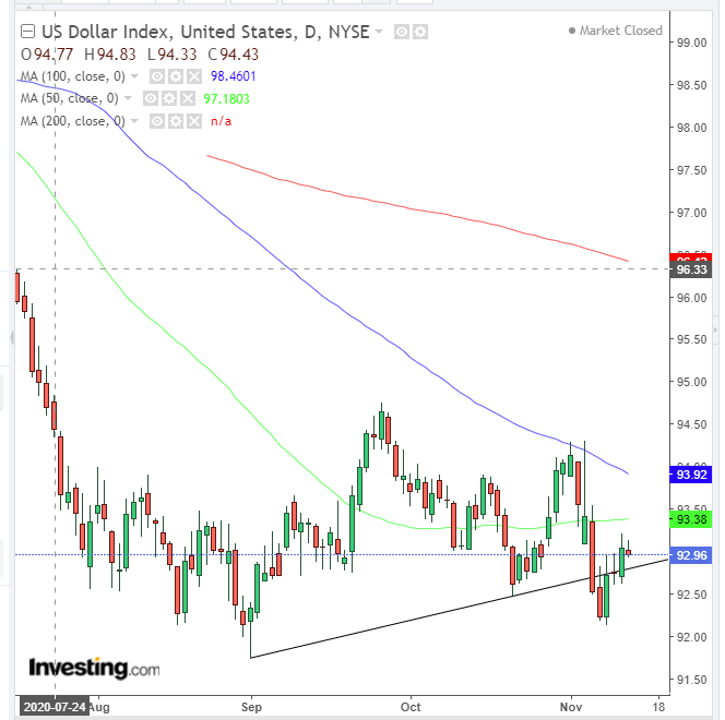 Dollar Index Daily