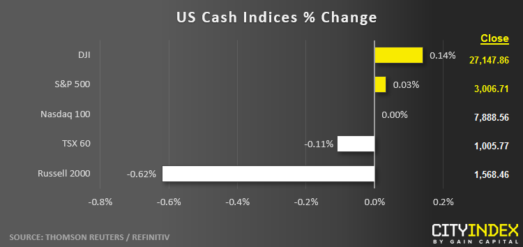 US Cash Indices % Change