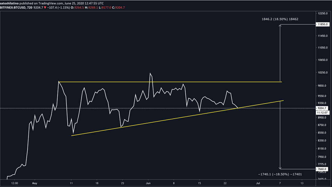 BTC / USD - 720 Min Chart