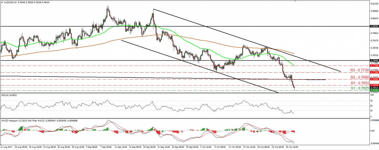 AUD/USD Chart