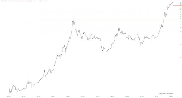 BTC/GLD Chart