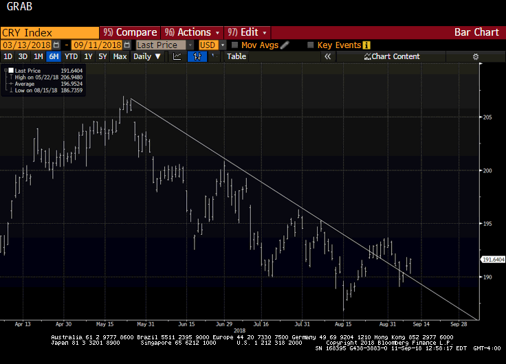 CRB Index