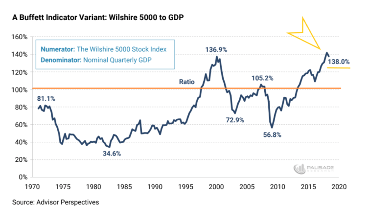 Buffett Indicator Variant Wilshire 5000 To GDP