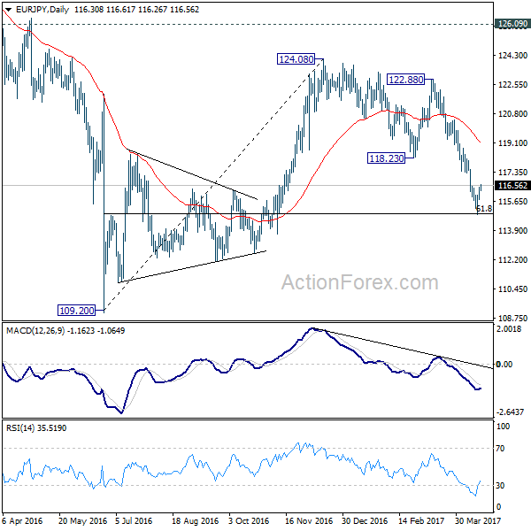 EUR/JPY Daily Chart