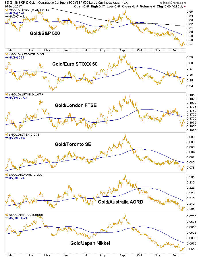 Daily Gold vs SPX:EuroStoxx 50:FTSE:TSX:ORD:Nikkei