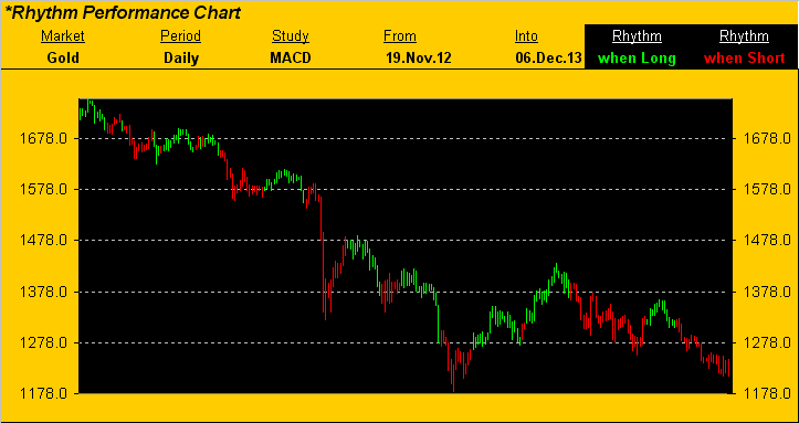 Gold Daily