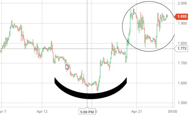 Nat Gas Chart