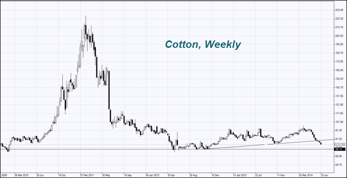 Cotton  Weekly