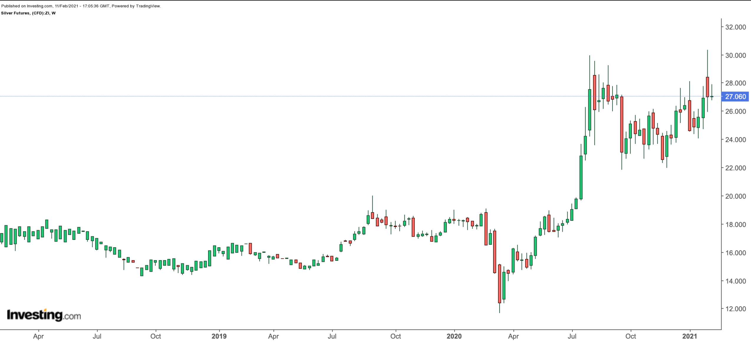 Silver Weekly Chart.