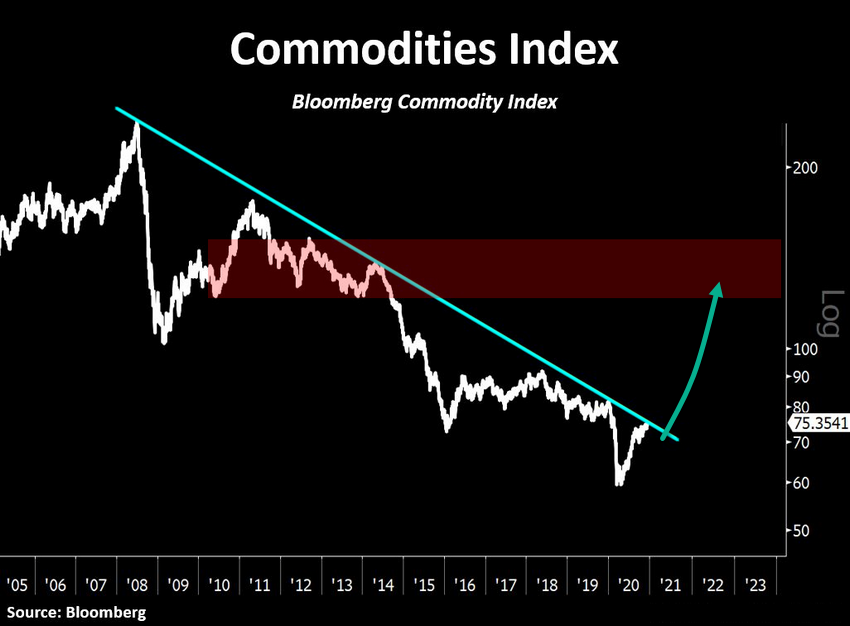 Commodities Index.