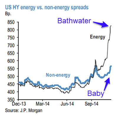 US HY Energy vs. non Energy Spreads 1 year Performance Chart