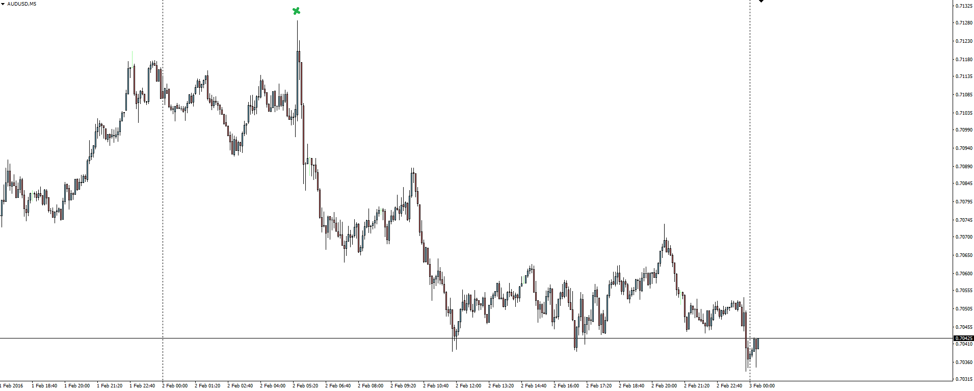 AUD/USD 5 Minute Chart